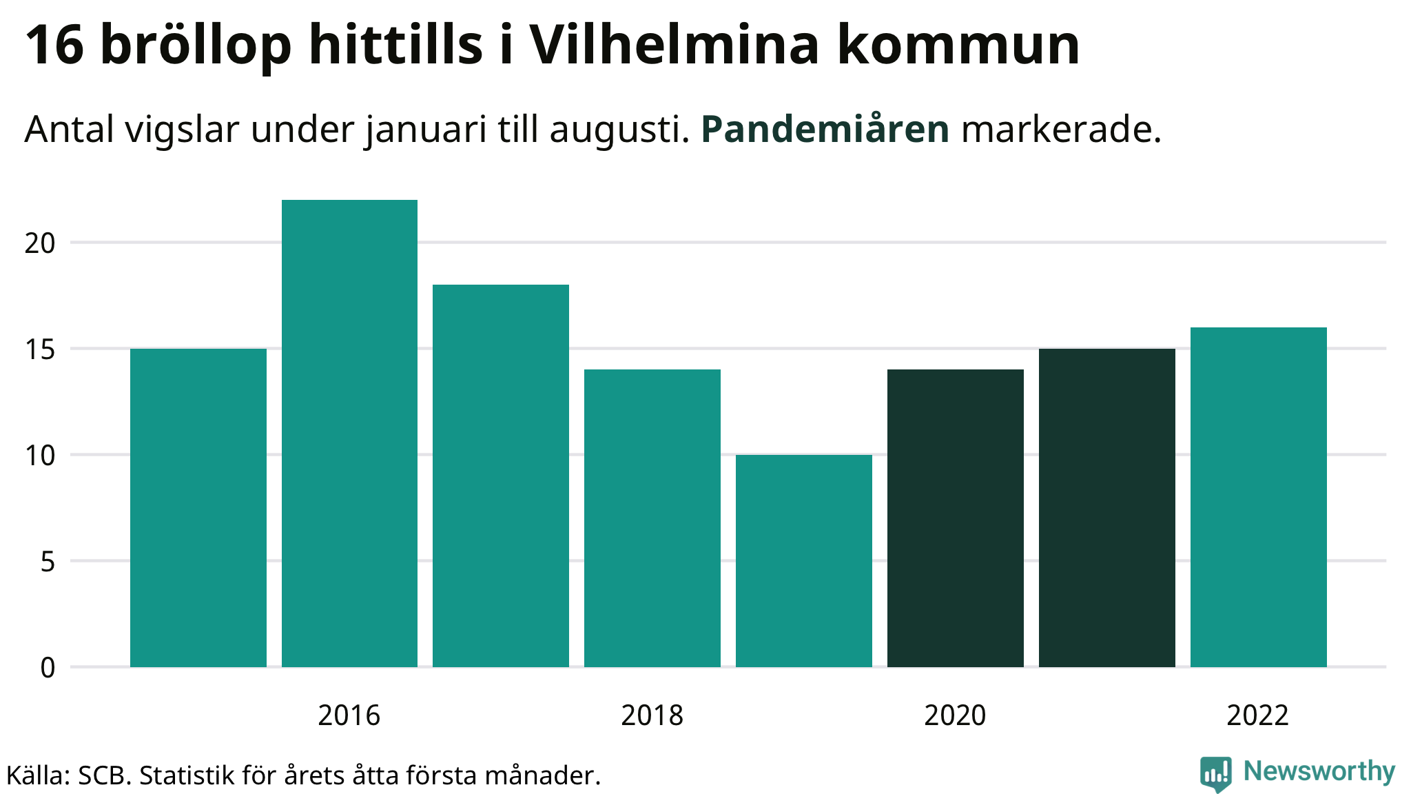 Graf: Antal giftermål under årets första åtta månader